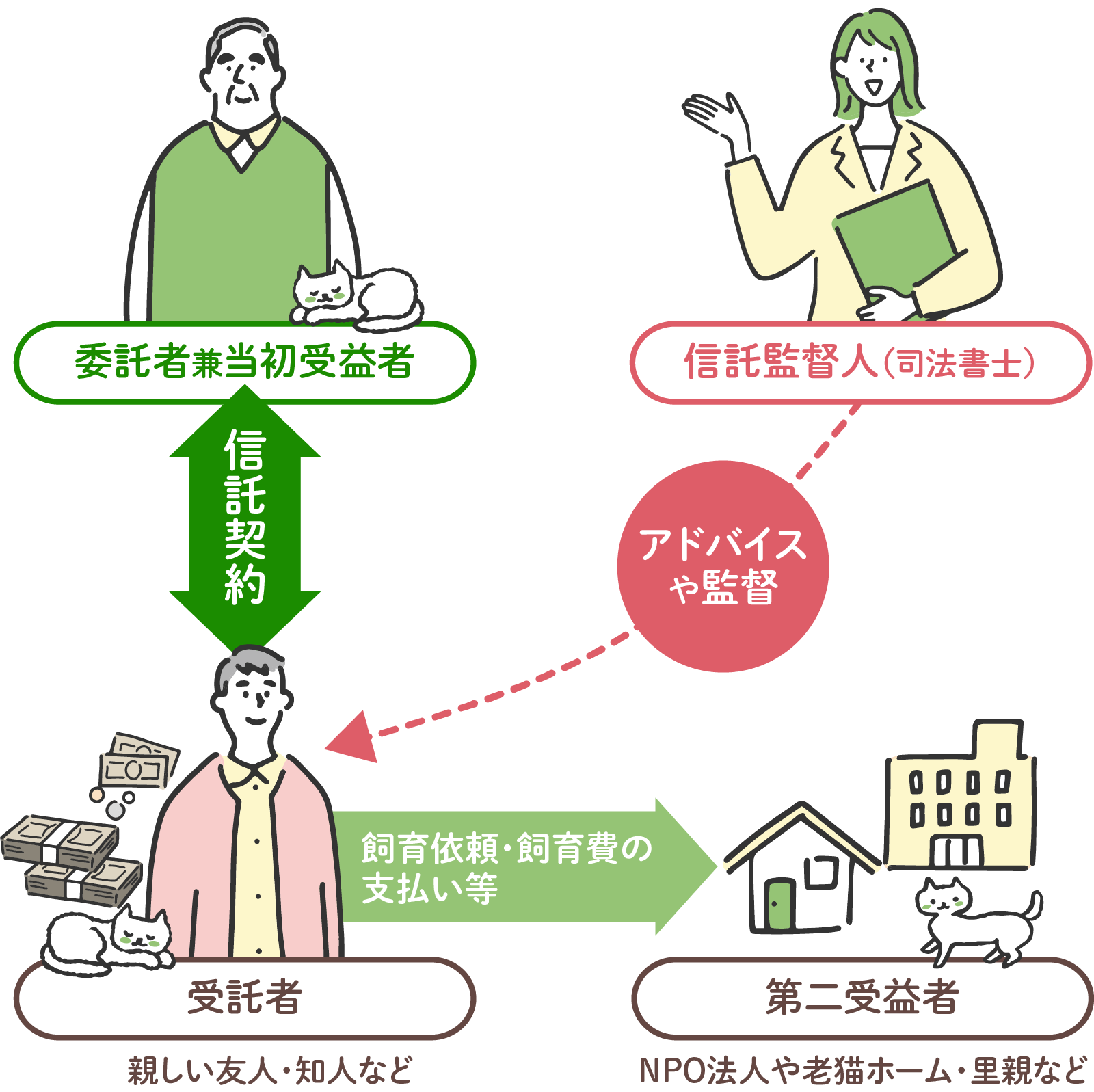 ペットのための信託の活用の仕組み